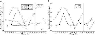 Evaluating technology breaks on cell phone use in a college classroom